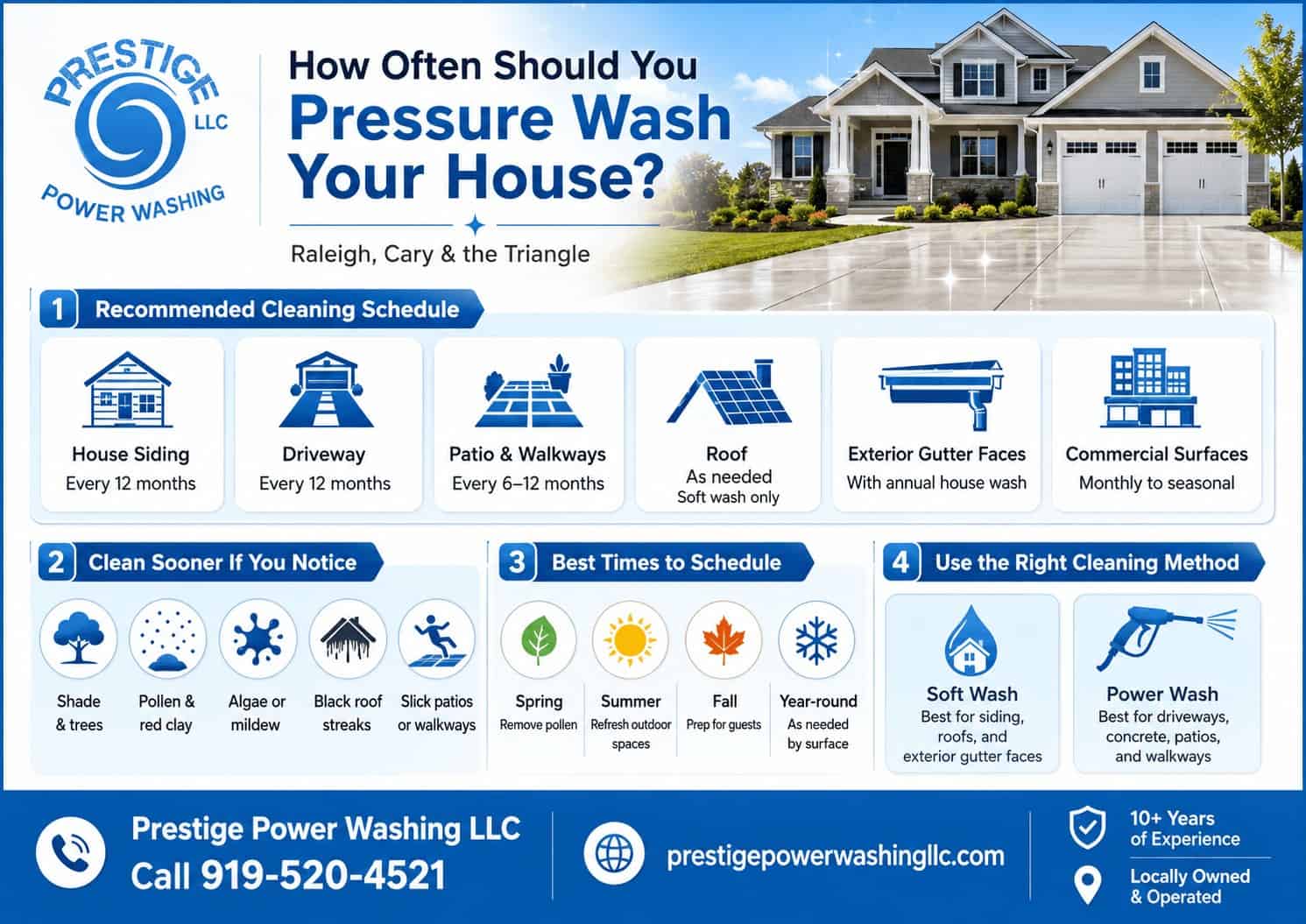 Infographic showing how often to pressure wash your house in Raleigh NC with Prestige Power Washing LLC