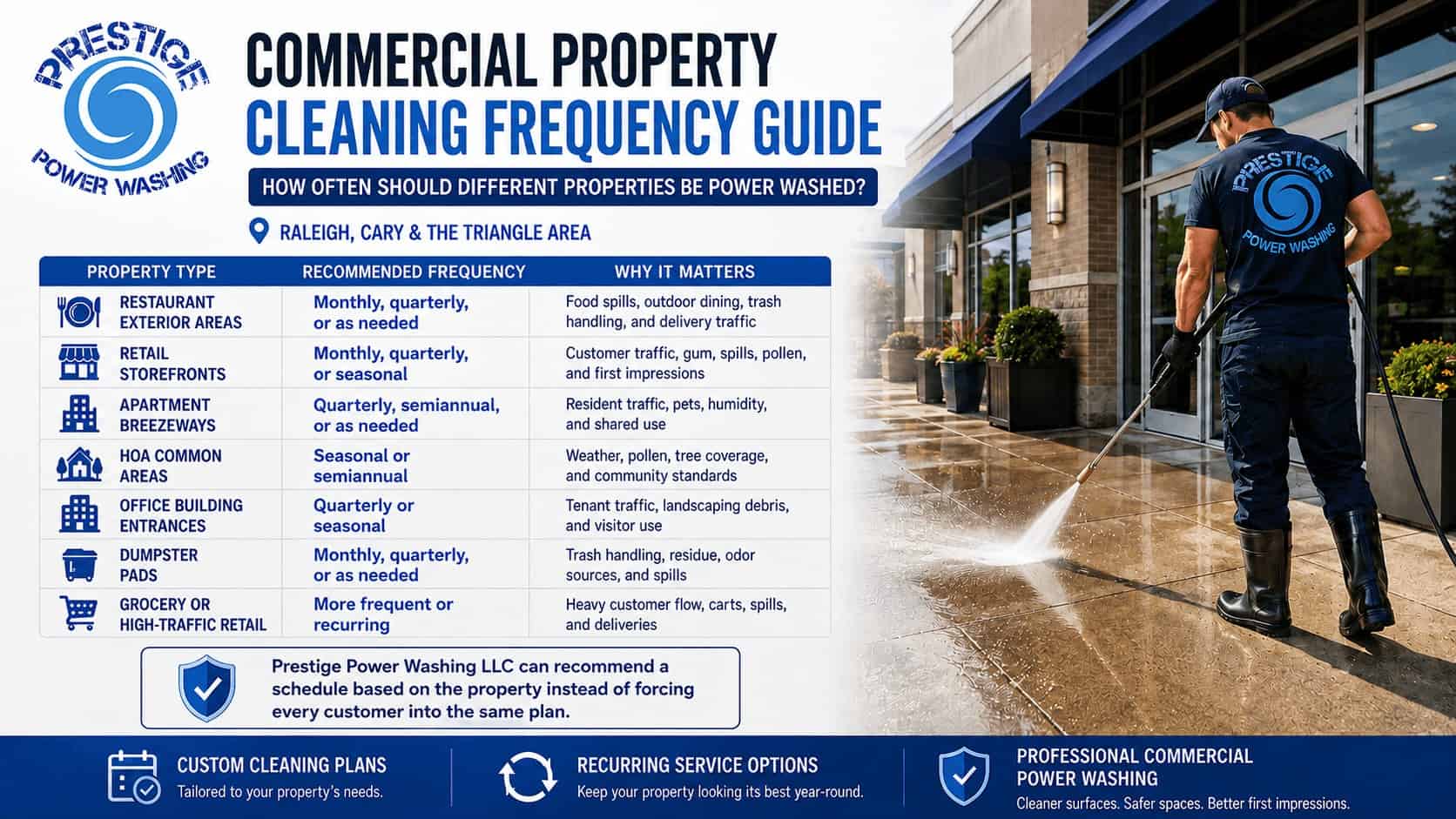 Infographic showing recommended commercial property cleaning frequency for restaurants, retail storefronts, apartment breezeways, HOA common areas, office entrances, dumpster pads, and high-traffic retail by Prestige Power Washing LLC.