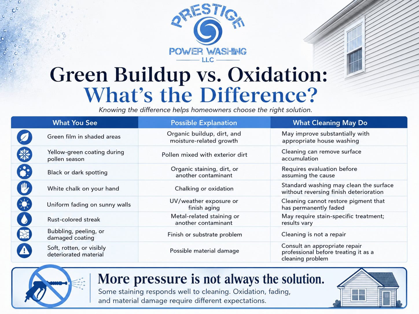 Infographic explaining the difference between green buildup, oxidation, staining, and surface damage on exterior siding and what cleaning may or may not remove. Green Buildup vs. Oxidation House Washing Guide